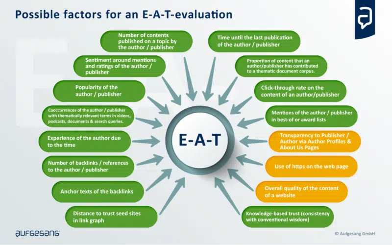 14 ways Google may evaluate E-A-T